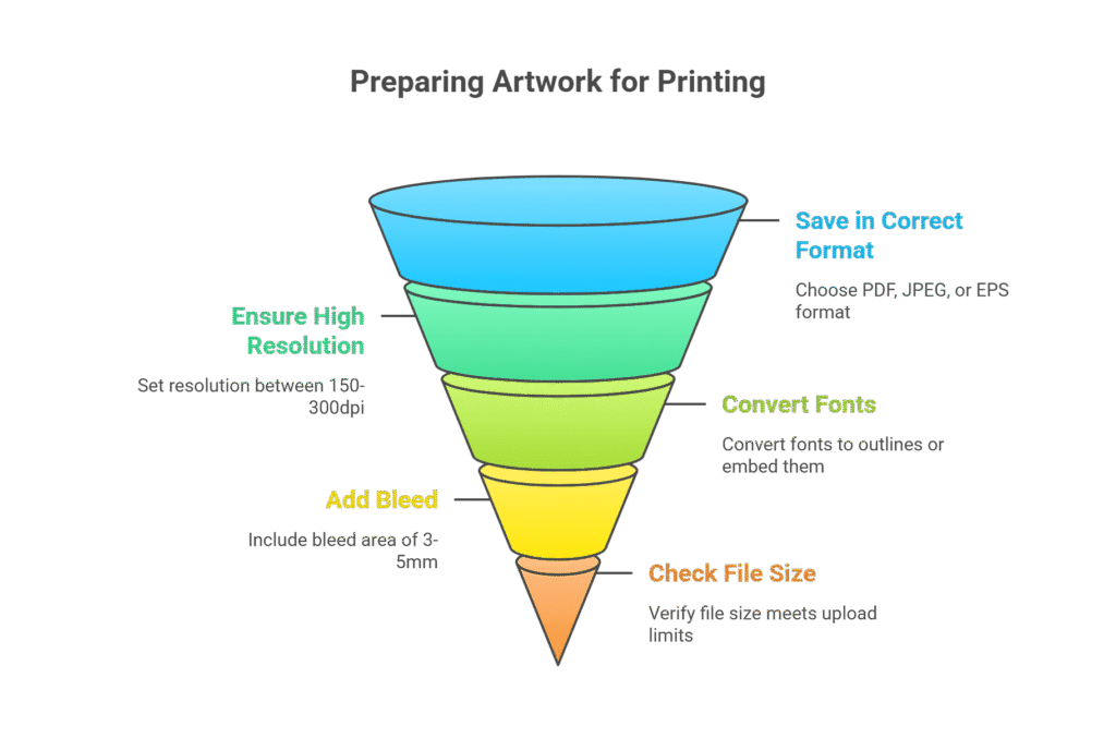 infographics for upload artwork ordering banners UK services for promotion